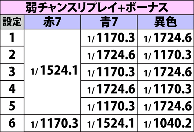 4.2.1 ボーナスフラグ・詳細確率(2ページ目)