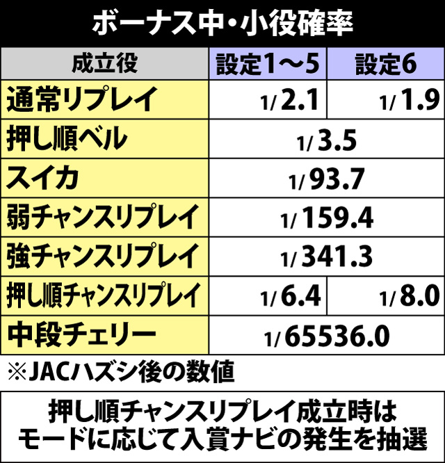 5.1.1 ボーナス中・小役確率