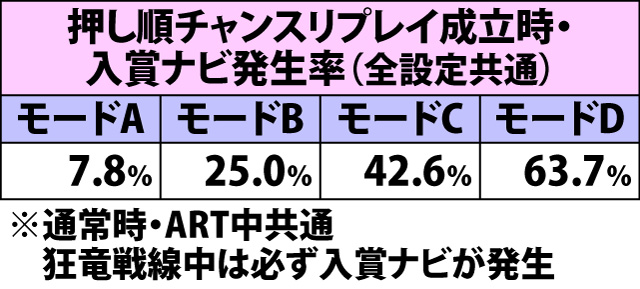 5.1.1 ボーナス中・小役確率