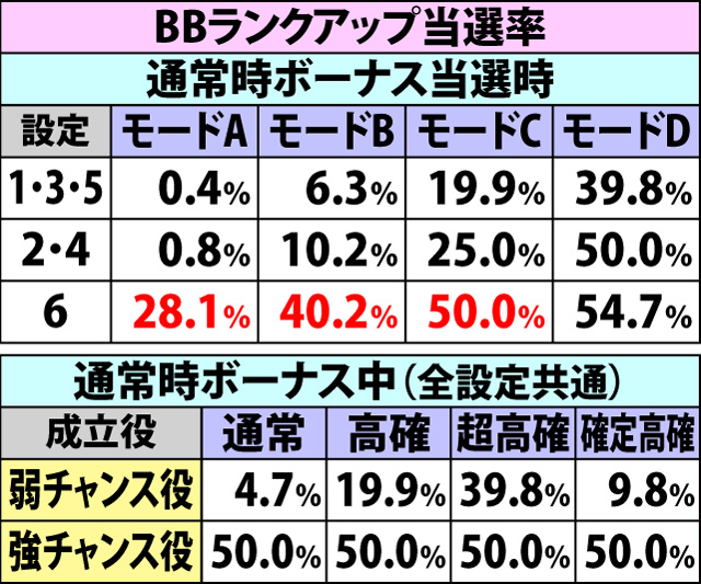 5.3.1 BBランクアップ抽選