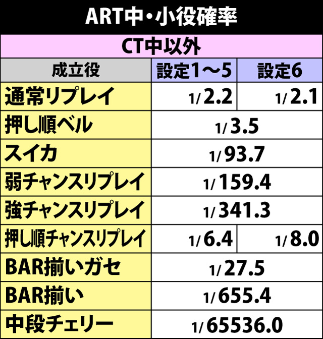 6.1.1 ART中・小役確率