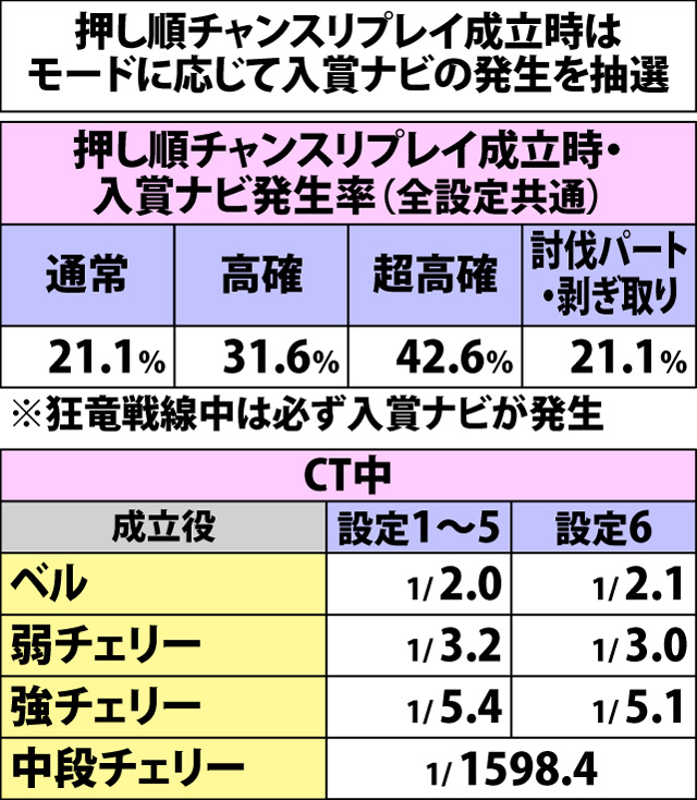 6.1.1 ART中・小役確率