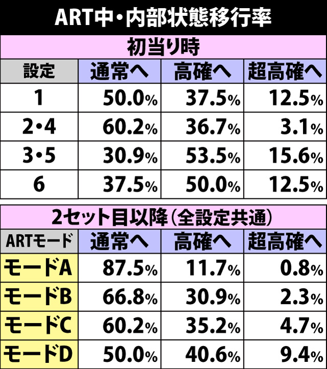 6.2.1 ART中・内部状態移行率