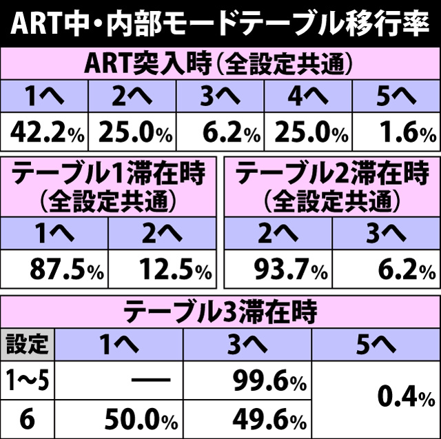 6.3.1 ART中・内部モードテーブル移行率