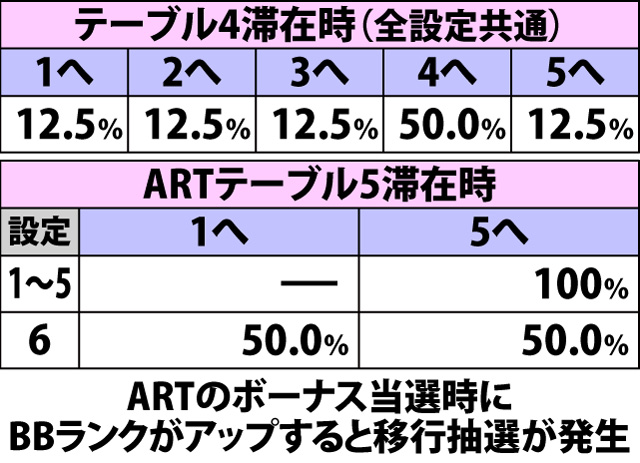 6.3.1 ART中・内部モードテーブル移行率