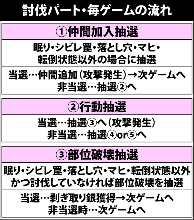6.4.1 討伐パート・抽選の流れ&各種抽選値