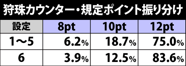 6.5.1 狩珠カウンター・規定ポイント振り分け