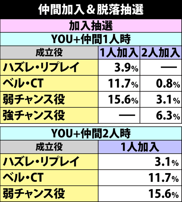 6.6.1 仲間加入&脱落抽選