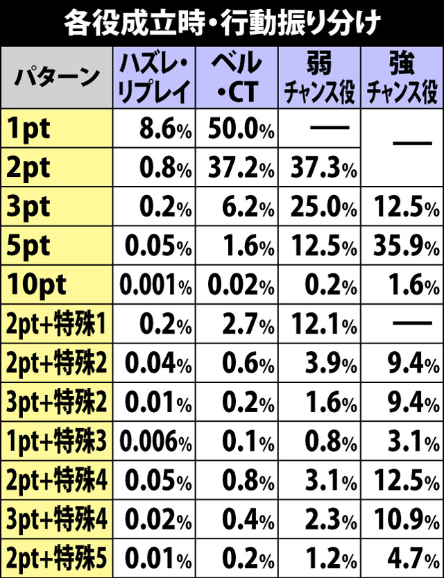 6.7.1 各役成立時の行動振り分け