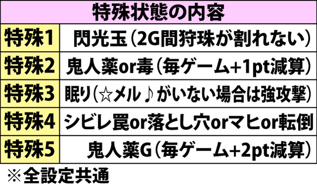 6.7.1 各役成立時の行動振り分け