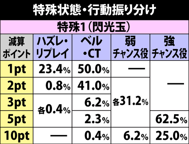 6.9.1 特殊状態時・狩珠カウンター短縮振り分け