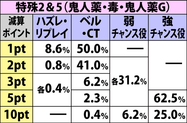 6.9.1 特殊状態時・狩珠カウンター短縮振り分け