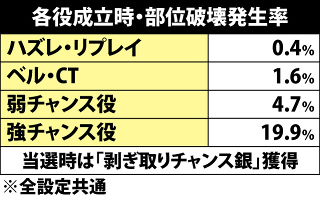 6.10.1 部位破壊当選率