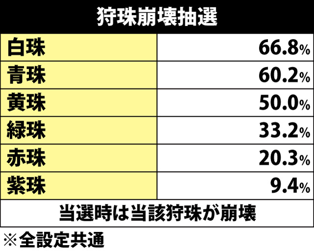 6.11.1 狩珠崩壊当選率