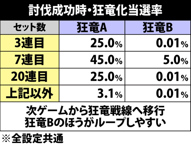 6.13.1 討伐成功時・狂竜化当選率