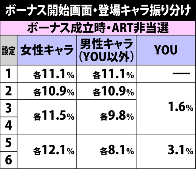 7.1.1 ボーナス開始画面での設定示唆