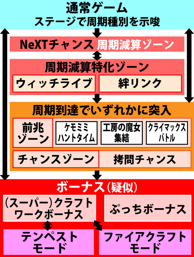 2.1.1 図解ゲームチャート