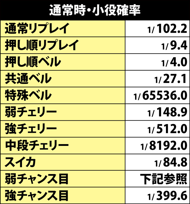 4.5.1 通常時・小役確率