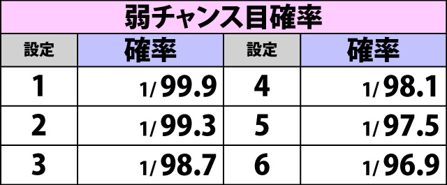 4.5.1 通常時・小役確率