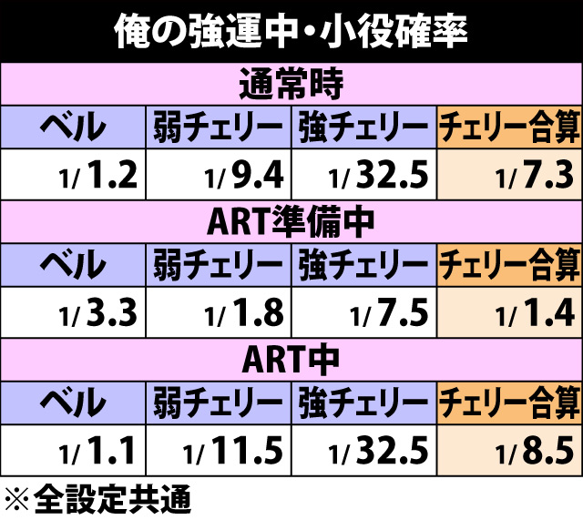 4.6.1 「俺の強運」中・小役確率