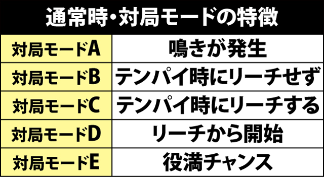 4.7.1 対局モードの特徴と各種抽選値