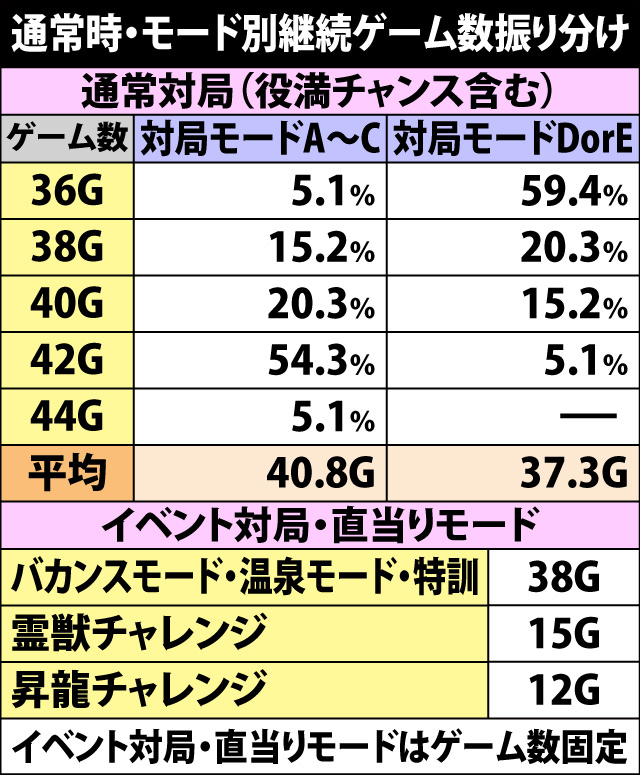 4.7.1 対局モードの特徴と各種抽選値