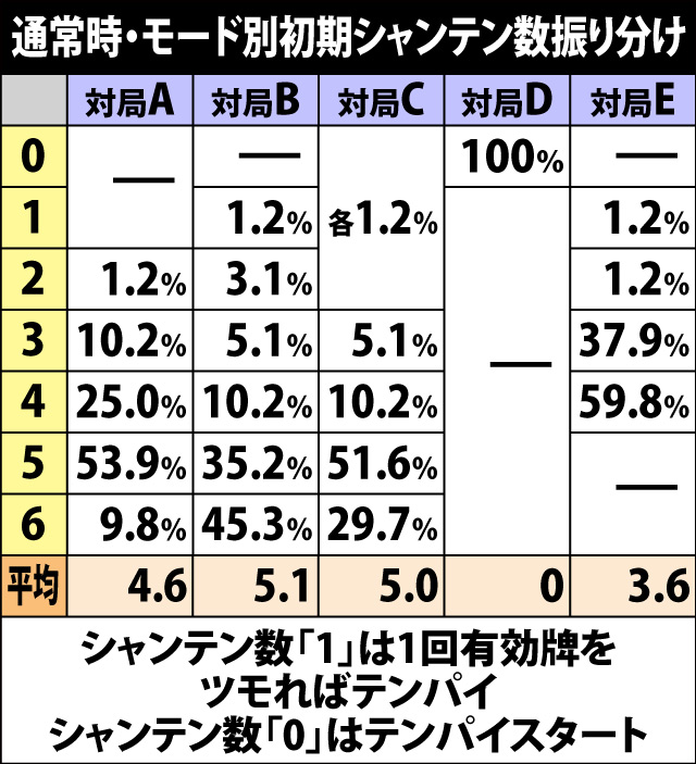 4.8.1 初期シャンテン数振り分け