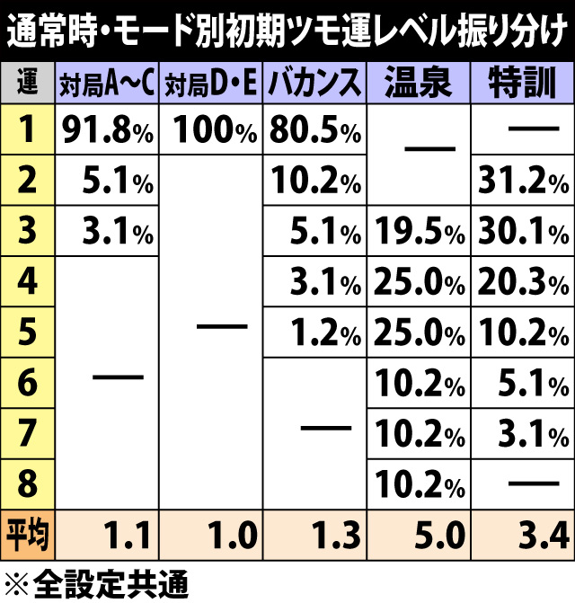 4.9.1 初期ツモ運レベル振り分け