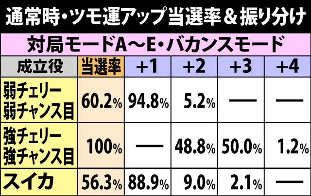 4.10.1 各役成立時・ツモ運アップ当選率&振り分け