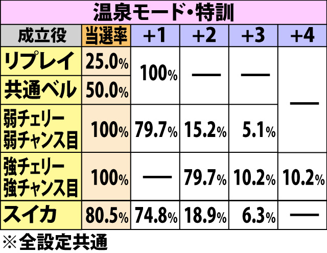 4.10.1 各役成立時・ツモ運アップ当選率&振り分け