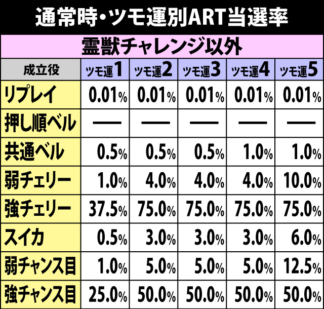 4.12.1 ツモ運別・テンパイ後のART当選率