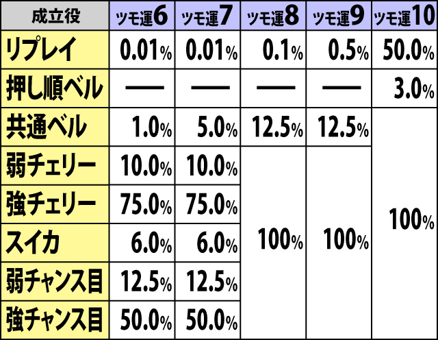 4.12.1 ツモ運別・テンパイ後のART当選率