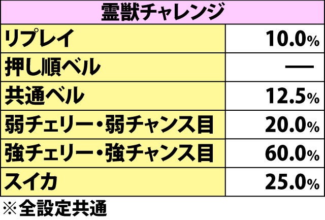 4.11.1 ツモ運別・テンパイ後のART当選率(2ページ目)