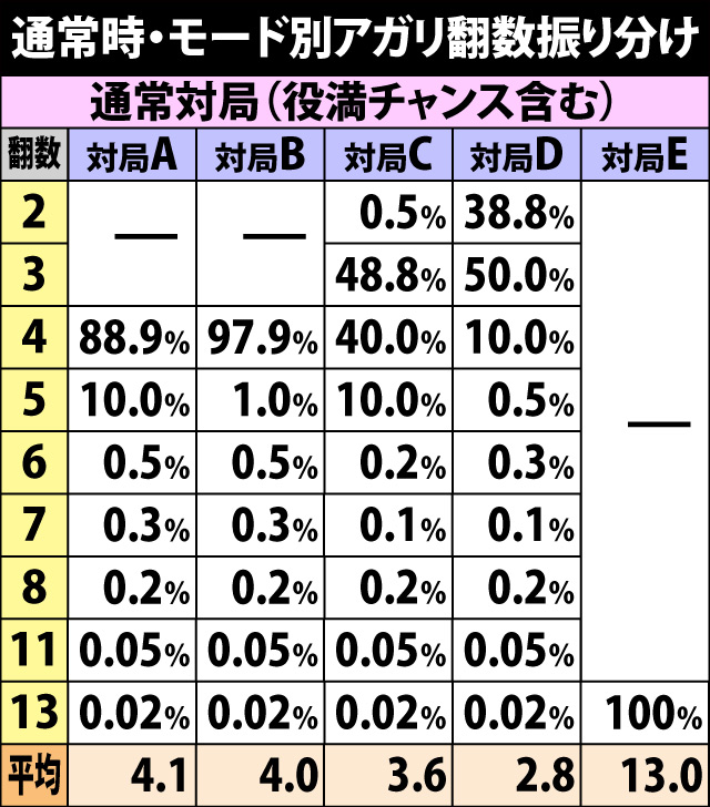 4.14.1 アガリ時の翻数振り分け