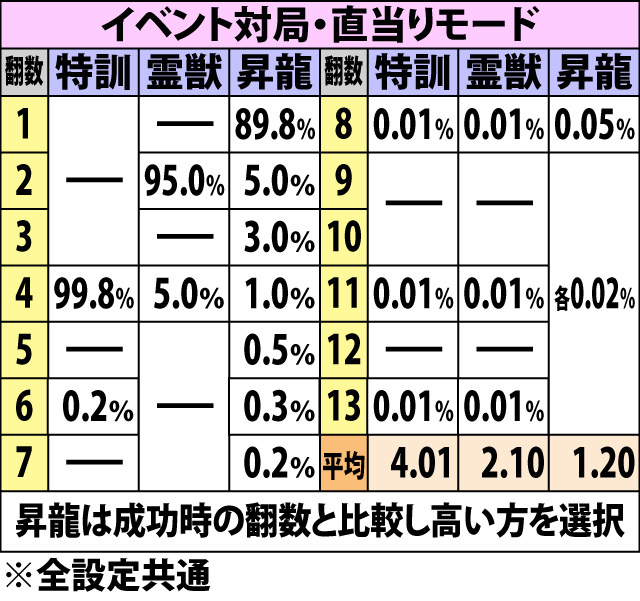 4.14.1 アガリ時の翻数振り分け