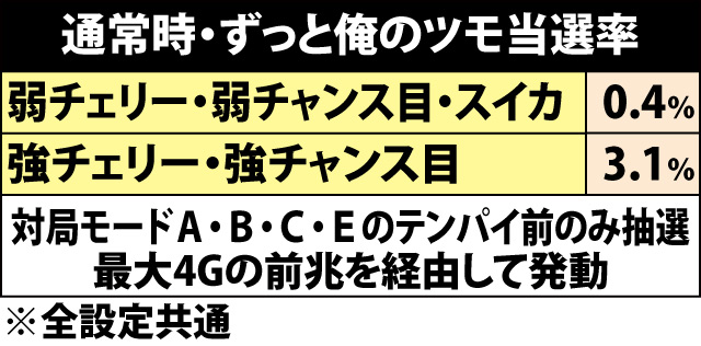 4.15.1 各役成立時・ずっと俺のツモ当選率