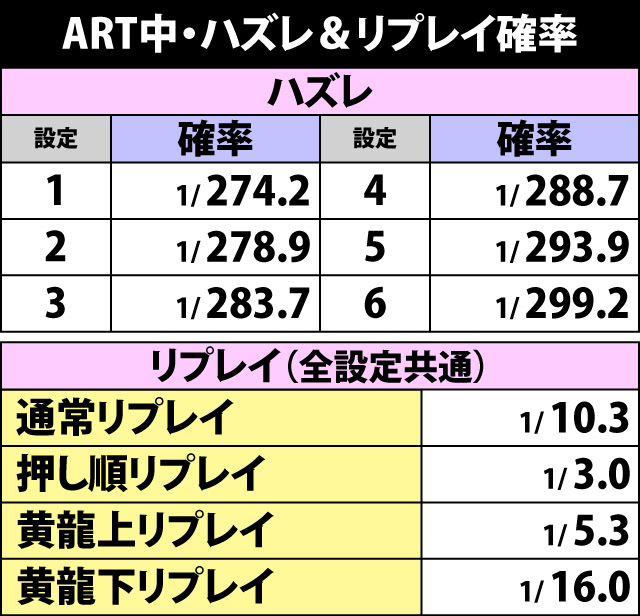 5.8.1 ART中・ハズレ&リプレイ確率