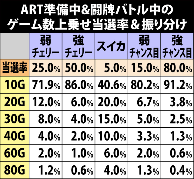 5.9.1 ART準備中&闘牌バトル中・各役成立時のゲーム数上乗せ当選率&振り分け