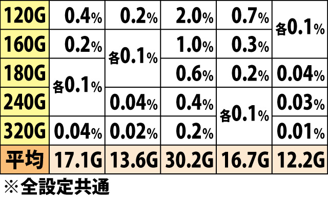 5.9.1 ART準備中&闘牌バトル中・各役成立時のゲーム数上乗せ当選率&振り分け