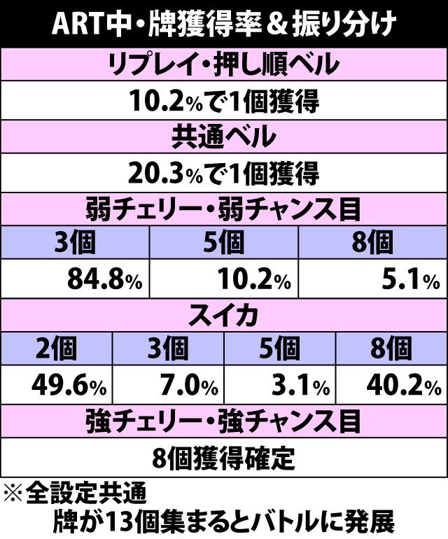 5.10.1 ART中・各役成立時の牌獲得率&振り分け