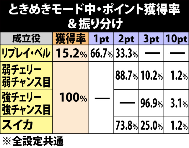 5.11.1 ときめきモード中・各役成立時のポイント獲得率&振り分け