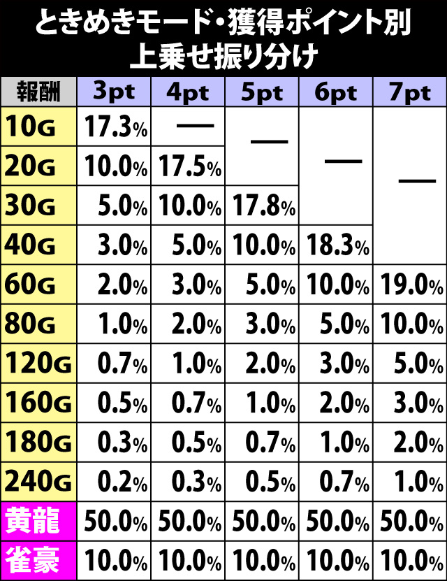 5.12.1 ときめきモード・獲得ポイント別の上乗せ振り分け