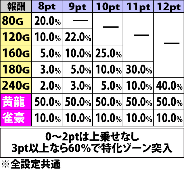 5.12.1 ときめきモード・獲得ポイント別の上乗せ振り分け