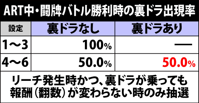 6.4.1 ART中・闘牌バトル勝利時の裏ドラ出現率