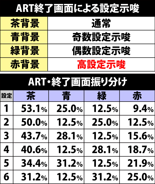 6.5.1 ART終了画面による設定示唆