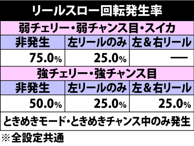 6.3.1 リールスロー回転発生率