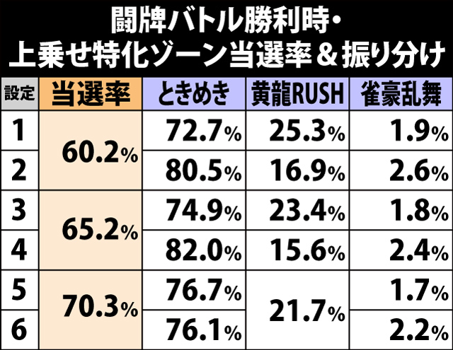 5.4.1 闘牌バトル勝利時・上乗せ特化ゾーン当選率&振り分け