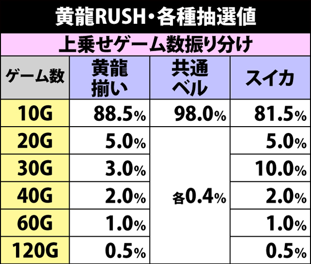 5.5.1 黄龍ラッシュ・各種抽選値