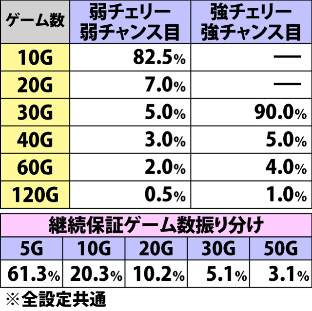 5.5.1 黄龍ラッシュ・各種抽選値