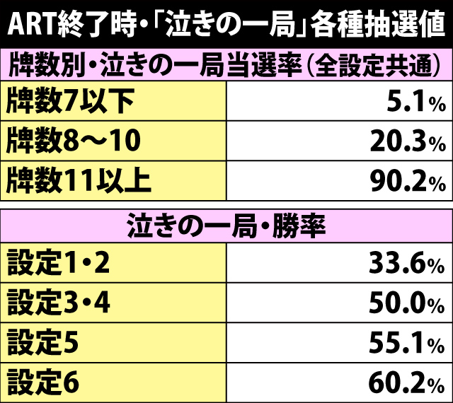 5.7.1 ART終了時「泣きの一局」・各種抽選値